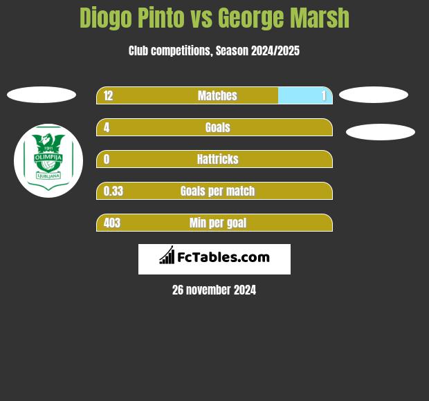 Diogo Pinto vs George Marsh h2h player stats