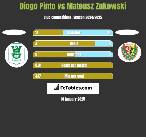 Diogo Pinto vs Mateusz Zukowski h2h player stats