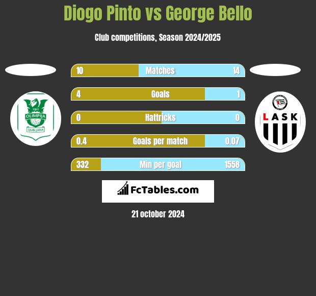 Diogo Pinto vs George Bello h2h player stats