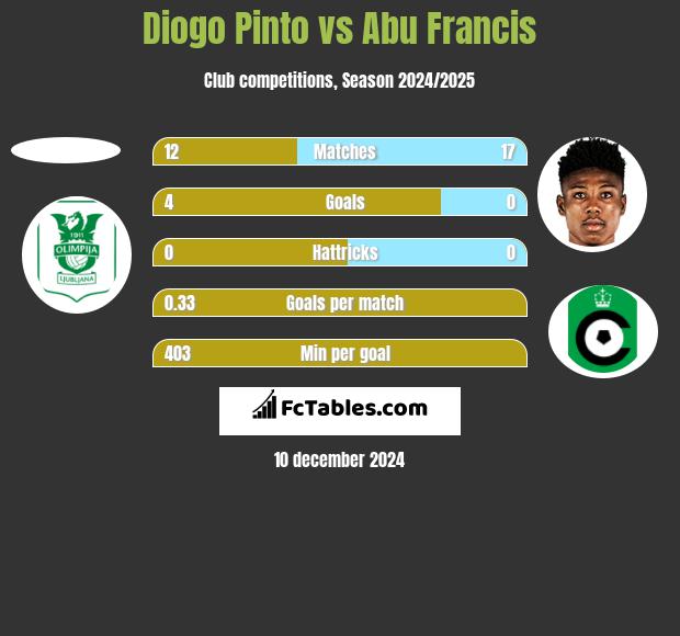 Diogo Pinto vs Abu Francis h2h player stats