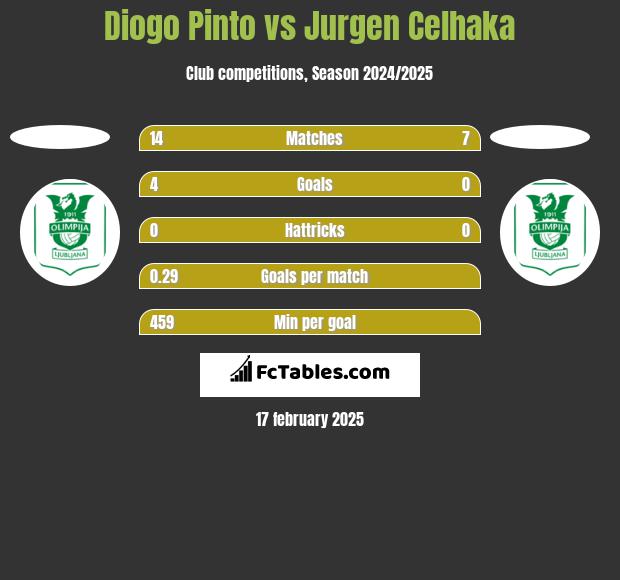 Diogo Pinto vs Jurgen Celhaka h2h player stats