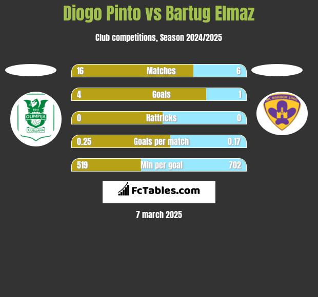 Diogo Pinto vs Bartug Elmaz h2h player stats