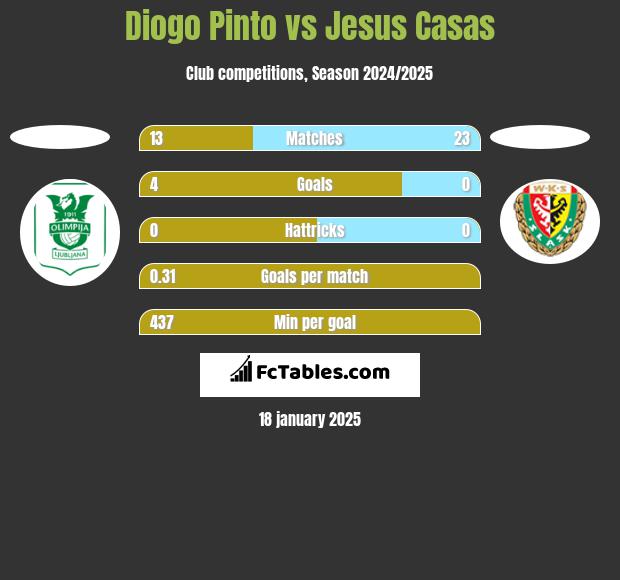 Diogo Pinto vs Jesus Casas h2h player stats