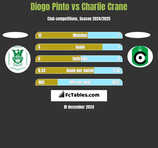 Diogo Pinto vs Charlie Crane h2h player stats