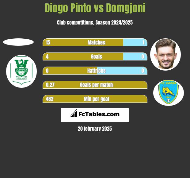 Diogo Pinto vs Domgjoni h2h player stats