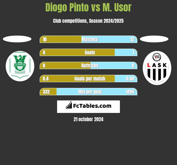 Diogo Pinto vs M. Usor h2h player stats