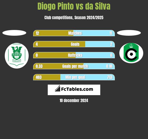 Diogo Pinto vs da Silva h2h player stats