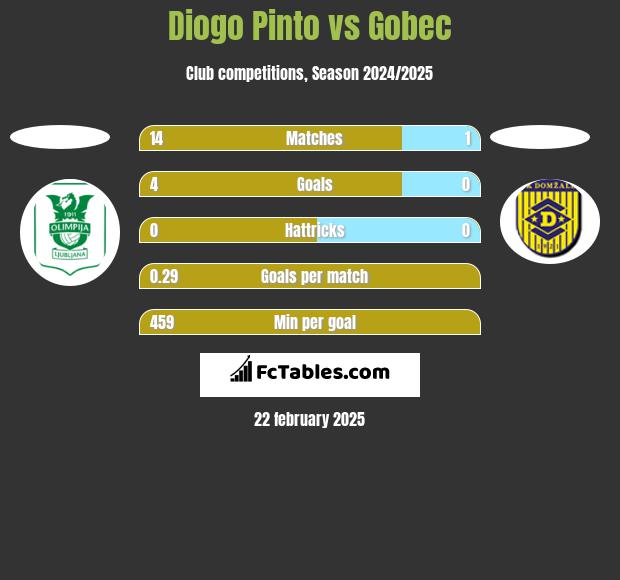 Diogo Pinto vs Gobec h2h player stats