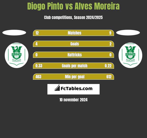 Diogo Pinto vs Alves Moreira h2h player stats