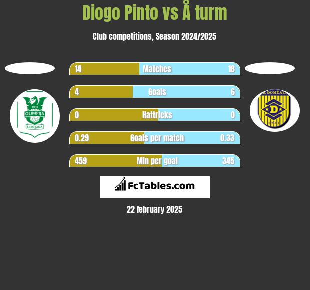 Diogo Pinto vs Å turm h2h player stats