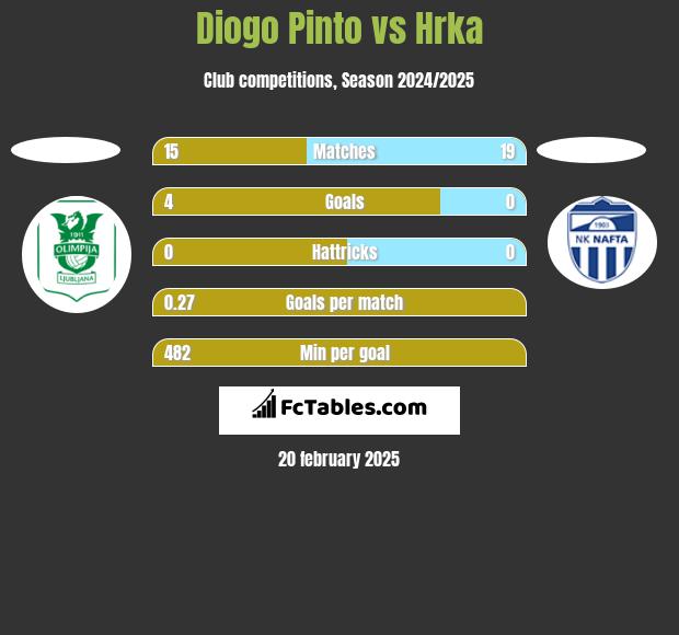 Diogo Pinto vs Hrka h2h player stats