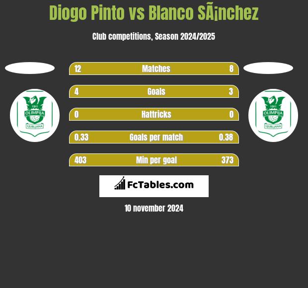 Diogo Pinto vs Blanco SÃ¡nchez h2h player stats