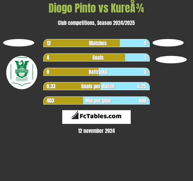 Diogo Pinto vs KureÅ¾ h2h player stats