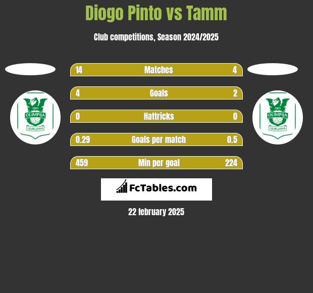 Diogo Pinto vs Tamm h2h player stats