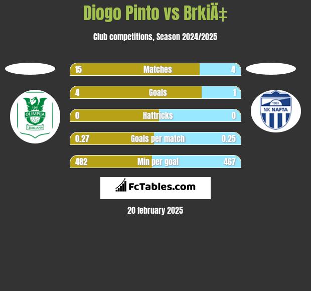 Diogo Pinto vs BrkiÄ‡ h2h player stats