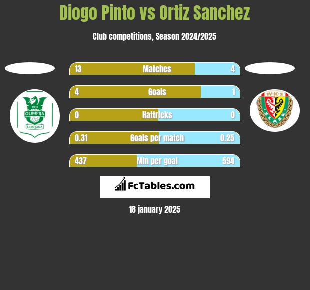 Diogo Pinto vs Ortiz Sanchez h2h player stats