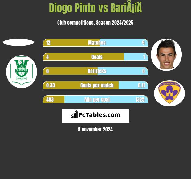 Diogo Pinto vs BariÅ¡iÄ h2h player stats