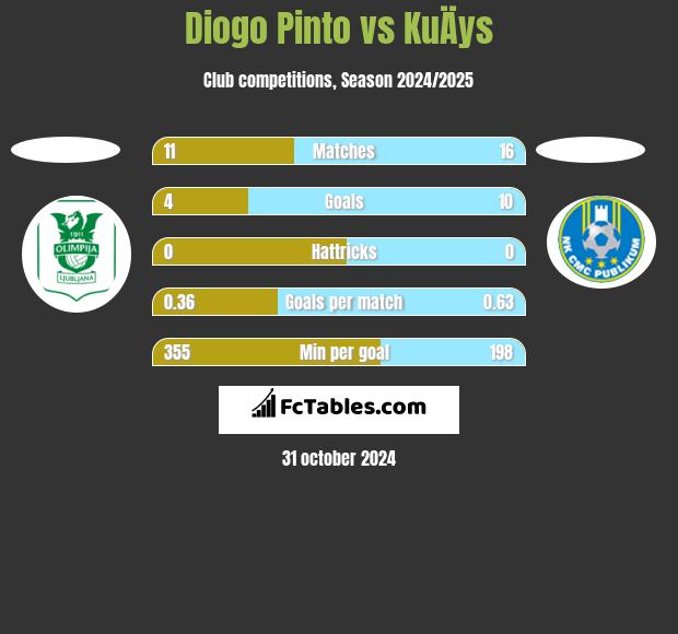 Diogo Pinto vs KuÄys h2h player stats