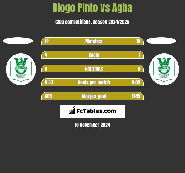 Diogo Pinto vs Agba h2h player stats