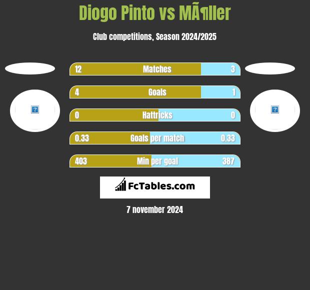 Diogo Pinto vs MÃ¶ller h2h player stats