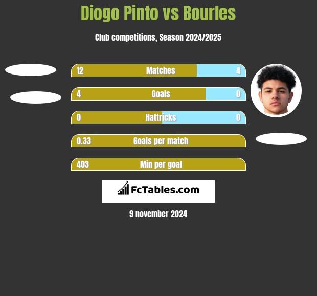 Diogo Pinto vs Bourles h2h player stats