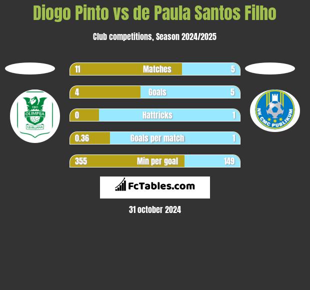 Diogo Pinto vs de Paula Santos Filho h2h player stats