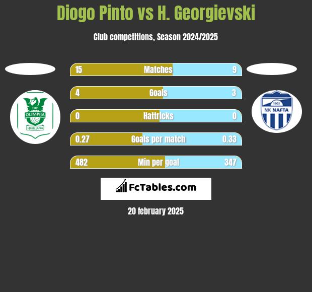 Diogo Pinto vs H. Georgievski h2h player stats