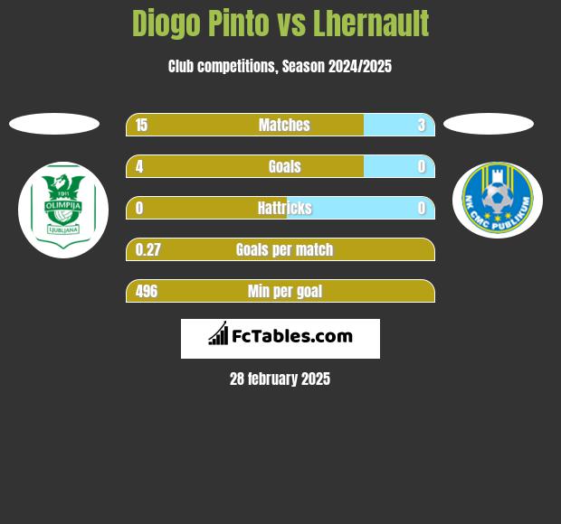 Diogo Pinto vs Lhernault h2h player stats