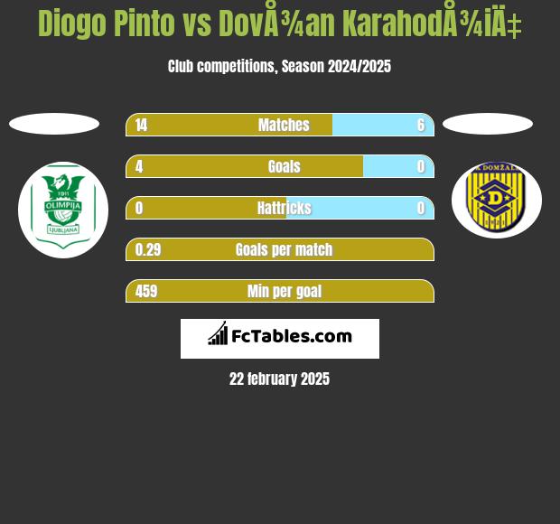 Diogo Pinto vs DovÅ¾an KarahodÅ¾iÄ‡ h2h player stats