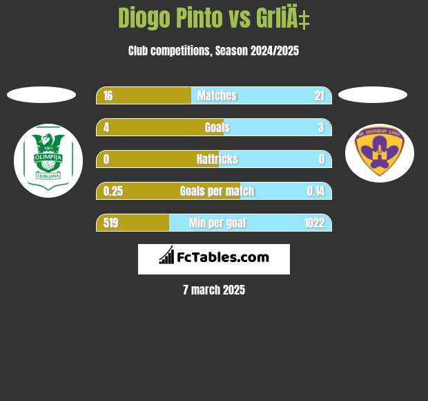 Diogo Pinto vs GrliÄ‡ h2h player stats