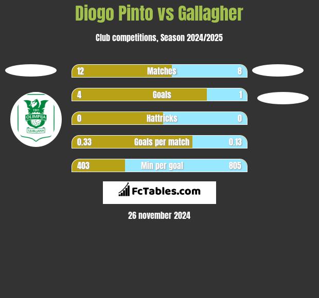 Diogo Pinto vs Gallagher h2h player stats