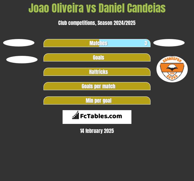 Joao Oliveira vs Daniel Candeias h2h player stats