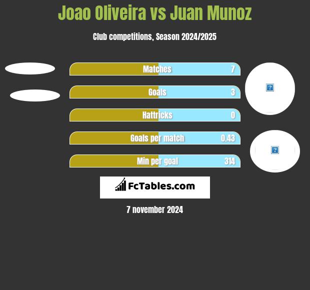 Joao Oliveira vs Juan Munoz h2h player stats