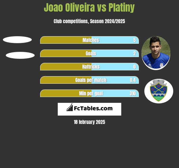 Joao Oliveira vs Platiny h2h player stats