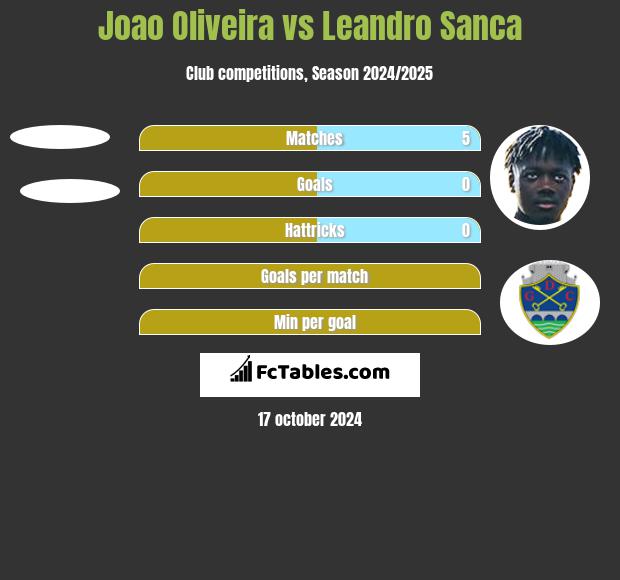 Joao Oliveira vs Leandro Sanca h2h player stats