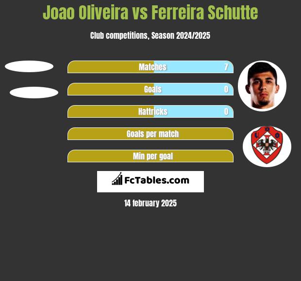 Joao Oliveira vs Ferreira Schutte h2h player stats