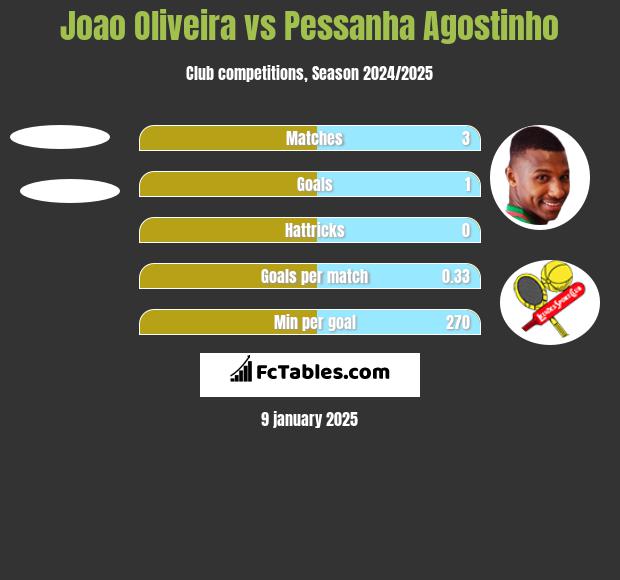 Joao Oliveira vs Pessanha Agostinho h2h player stats