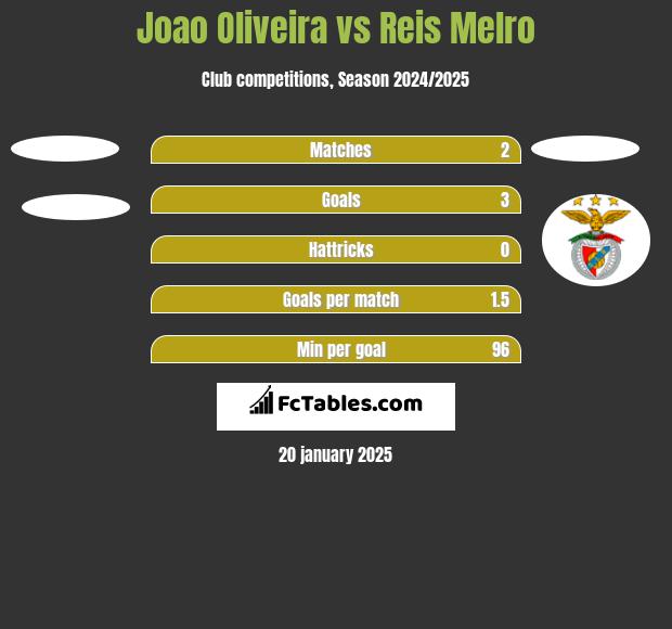 Joao Oliveira vs Reis Melro h2h player stats