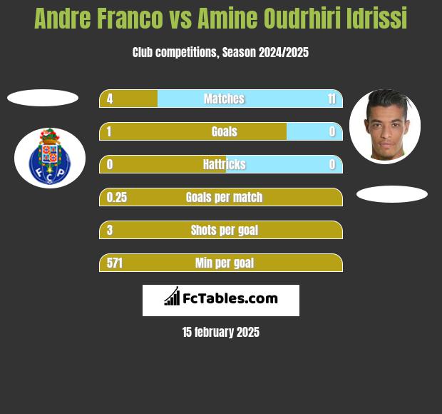 Andre Franco vs Amine Oudrhiri Idrissi h2h player stats