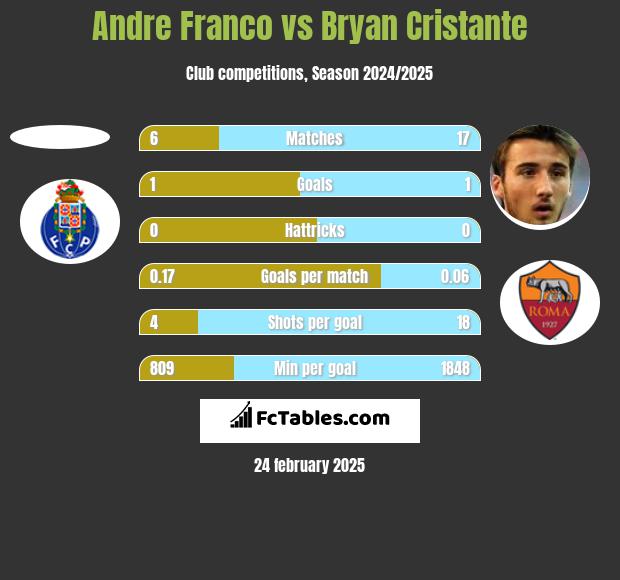 Andre Franco vs Bryan Cristante h2h player stats