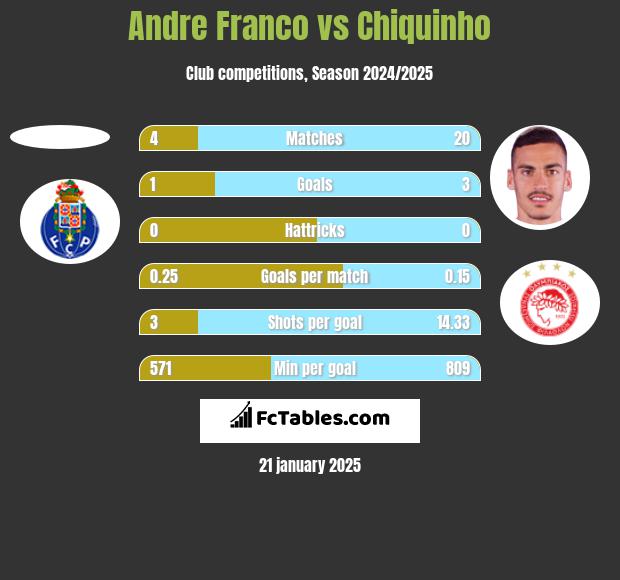 Andre Franco vs Chiquinho h2h player stats