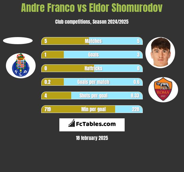 Andre Franco vs Eldor Shomurodov h2h player stats