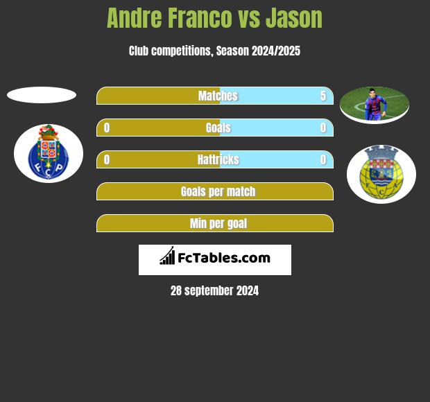 Andre Franco vs Jason h2h player stats