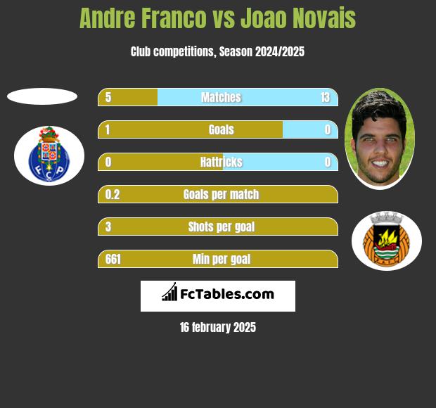 Andre Franco vs Joao Novais h2h player stats