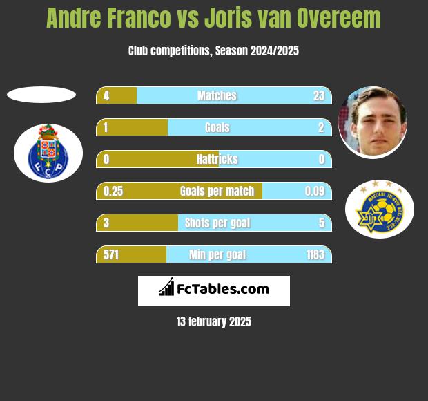 Andre Franco vs Joris van Overeem h2h player stats