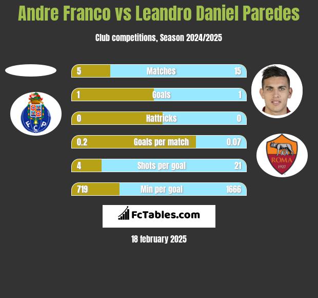 Andre Franco vs Leandro Daniel Paredes h2h player stats