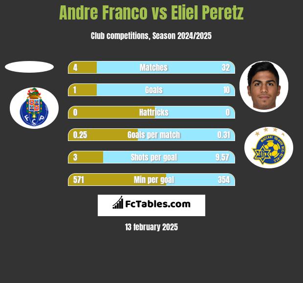 Andre Franco vs Eliel Peretz h2h player stats