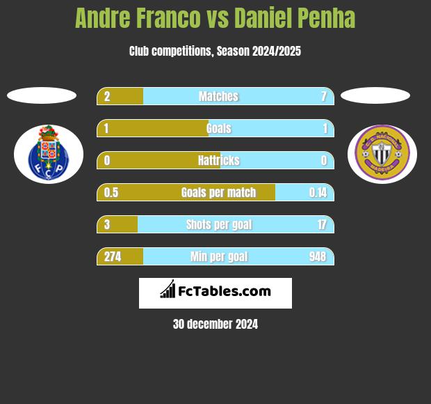 Andre Franco vs Daniel Penha h2h player stats