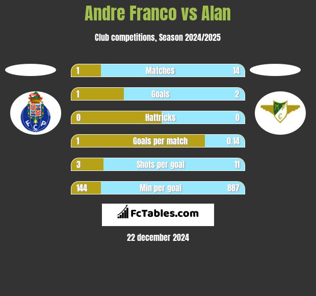 Andre Franco vs Alan h2h player stats