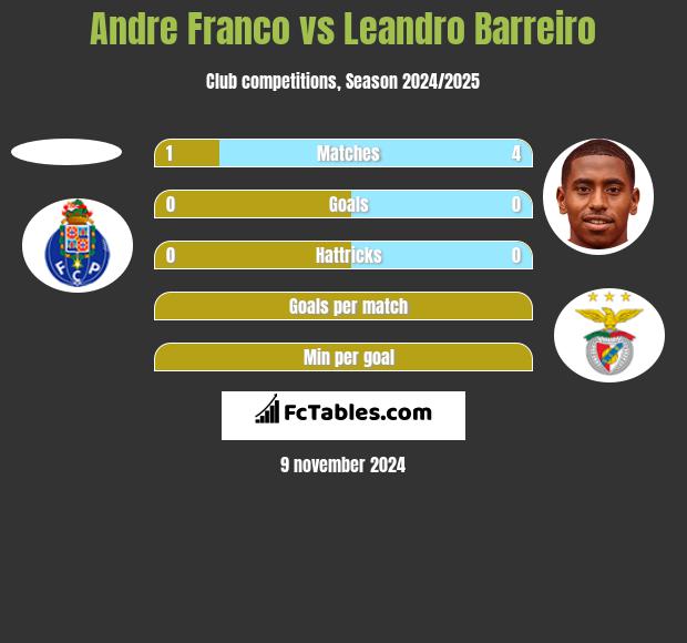 Andre Franco vs Leandro Barreiro h2h player stats